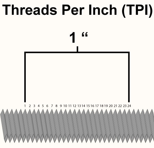 Unf Threads Per Inch Chart